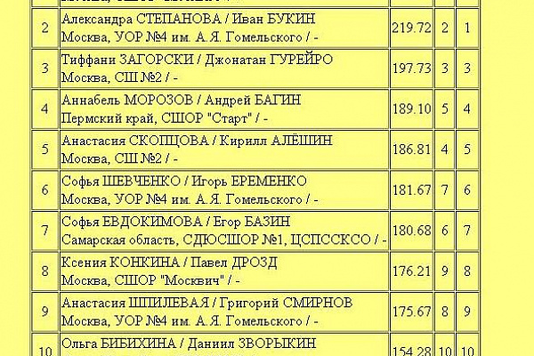 Чемпионат России по фигурному катанию на коньках 2020 - Красноярск